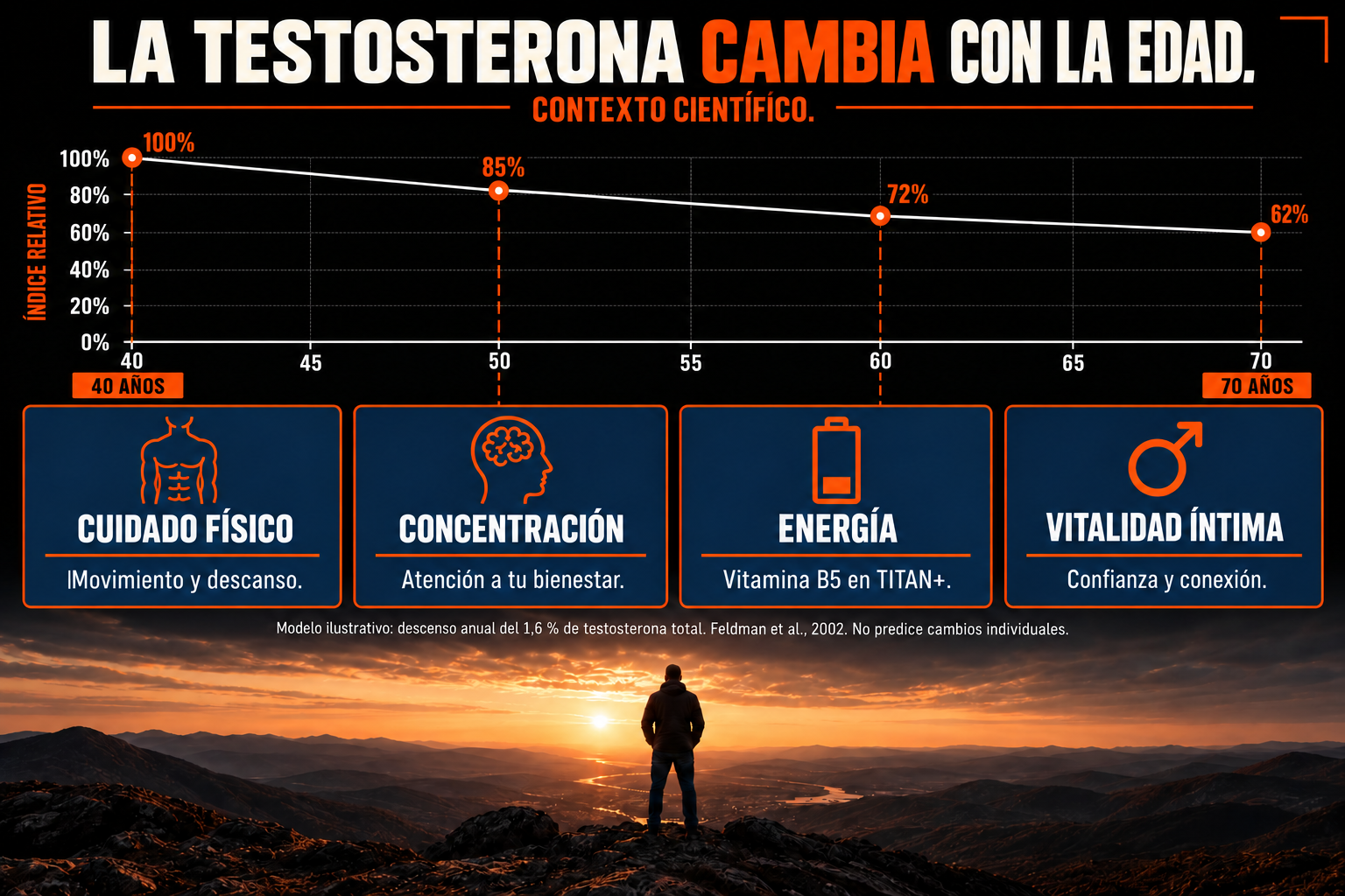 La testosterona cambia con la edad. Modelo ilustrativo: índice 100 a los 40 años, 85 a los 50, 72 a los 60 y 62 a los 70. Cuatro dibujos sobre cuidado físico, concentración, energía y vitalidad íntima, y un hombre en una montaña al atardecer.